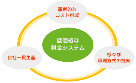 お見積もり・ご注文