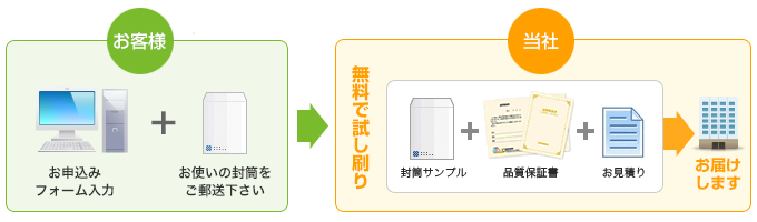 ご注文の流れ